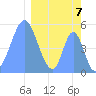 Tide chart for Howland Island, Pacific Islands on 2024/03/7