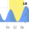 Tide chart for Howland Island, Pacific Islands on 2024/04/10