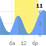 Tide chart for Howland Island, Pacific Islands on 2024/04/11
