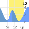 Tide chart for Howland Island, Pacific Islands on 2024/04/12