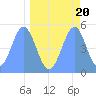 Tide chart for Howland Island, Pacific Islands on 2024/04/20