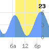 Tide chart for Howland Island, Pacific Islands on 2024/04/23