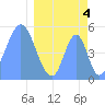 Tide chart for Howland Island, Pacific Islands on 2024/04/4