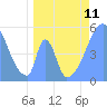 Tide chart for Howland Island, Pacific Islands on 2024/05/11