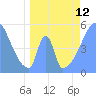 Tide chart for Howland Island, Pacific Islands on 2024/05/12