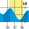 Tide chart for Cliff Point, Columbia River, Washington on 2024/03/18