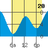 Tide chart for Cliff Point, Columbia River, Washington on 2024/05/20