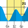 Tide chart for Cliff Point, Columbia River, Washington on 2024/05/21