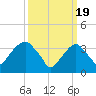 Tide chart for Hunters Point, Newtown Creek, East River, New York on 2024/03/19