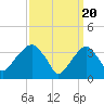 Tide chart for Hunters Point, Newtown Creek, East River, New York on 2024/03/20