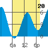 Tide chart for Hunters Point, San Francisco Bay, California on 2023/04/20