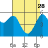 Tide chart for Hunters Point, San Francisco Bay, California on 2023/04/28