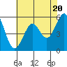 Tide chart for Hunters Point, San Francisco Bay, California on 2024/05/20