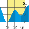 Tide chart for Hunters Point, San Francisco Bay, California on 2024/05/21
