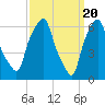 Tide chart for Hunts Point, East River, New York on 2024/03/20