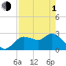 Tide chart for Port Richey, Florida on 2024/05/1