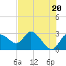 Tide chart for Port Richey, Florida on 2024/05/20