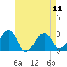 Tide chart for Hyannis Port, Nantucket Sound, Massachusetts on 2024/05/11