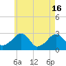 Tide chart for Hyannis Port, Nantucket Sound, Massachusetts on 2024/05/16