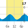 Tide chart for Hyannis Port, Nantucket Sound, Massachusetts on 2024/05/17