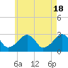 Tide chart for Hyannis Port, Nantucket Sound, Massachusetts on 2024/05/18