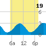 Tide chart for Hyannis Port, Nantucket Sound, Massachusetts on 2024/05/19