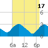 Tide chart for Hyde Park, Hudson River, New York on 2024/04/17