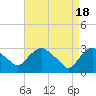 Tide chart for Hyde Park, Hudson River, New York on 2024/04/18