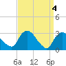 Tide chart for Hyde Park, Hudson River, New York on 2024/04/4