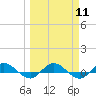 Tide chart for I-295 Bridge west end, St. Johns River, Florida on 2024/03/11