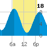Tide chart for Back River, Sheepscot River, Maine on 2024/03/18
