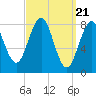 Tide chart for Back River, Sheepscot River, Maine on 2024/03/21
