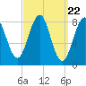 Tide chart for Back River, Sheepscot River, Maine on 2024/03/22