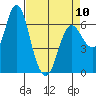 Tide chart for Ilwaco, Washington on 2023/04/10