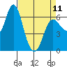 Tide chart for Ilwaco, Washington on 2023/04/11