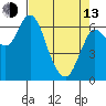 Tide chart for Ilwaco, Washington on 2023/04/13