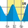 Tide chart for Ilwaco, Washington on 2023/04/16