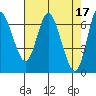 Tide chart for Ilwaco, Washington on 2023/04/17