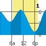 Tide chart for Ilwaco, Washington on 2023/04/1