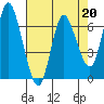 Tide chart for Ilwaco, Washington on 2023/04/20