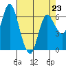 Tide chart for Ilwaco, Washington on 2023/04/23