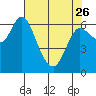 Tide chart for Ilwaco, Washington on 2023/04/26