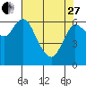 Tide chart for Ilwaco, Washington on 2023/04/27