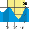 Tide chart for Ilwaco, Washington on 2023/04/28