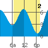Tide chart for Ilwaco, Washington on 2023/04/2
