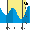 Tide chart for Ilwaco, Washington on 2023/04/30