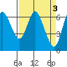 Tide chart for Ilwaco, Washington on 2023/04/3