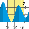 Tide chart for Ilwaco, Washington on 2023/04/7