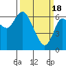 Tide chart for Ilwaco, Washington on 2024/03/18