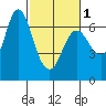 Tide chart for Ilwaco, Washington on 2024/03/1
